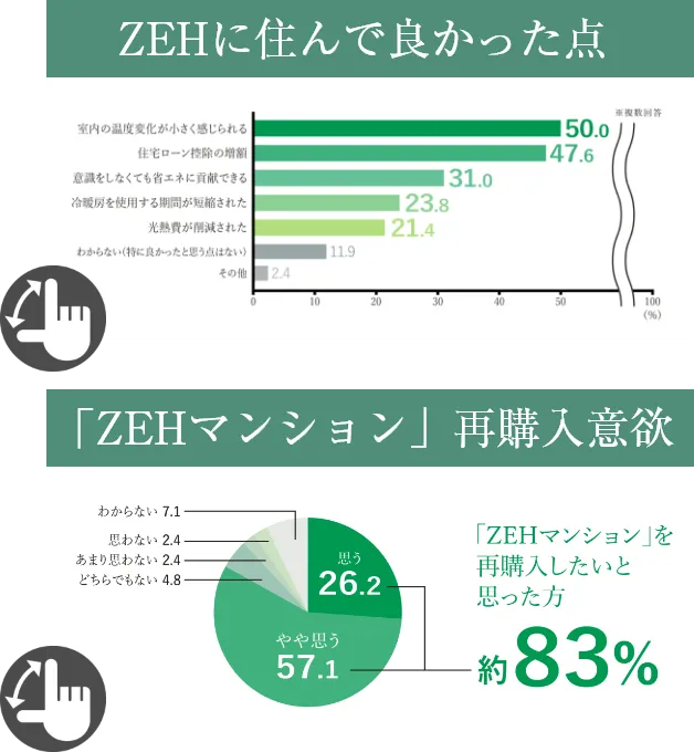 Brillia弦巻 ZEHマンションアンケート （実施期間:2021年10月6日〜17日 有効回答数:42件）