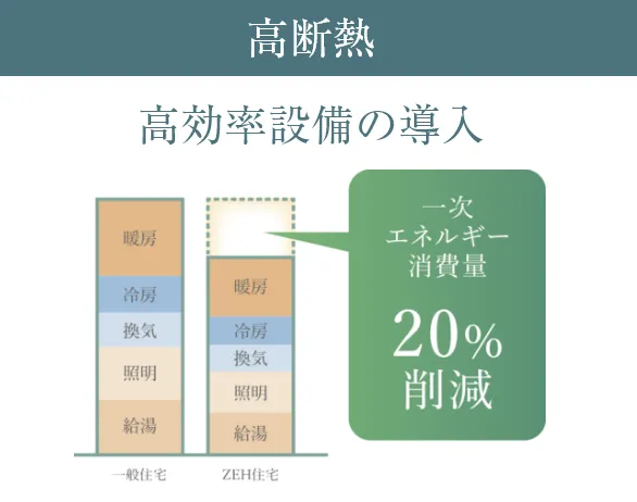 ＜高断熱＞高効率設備の導入